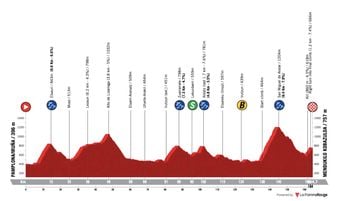 Tour du Pays Basque 2026 : Profil de la 2e étape le 7 avril