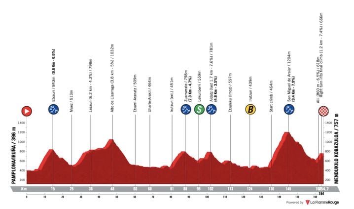 Le profil de la 2e étape du Tour du Pays Basque 2026