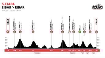 Tour du Pays Basque 2026 : Profil de la 5e étape, 10 avril
