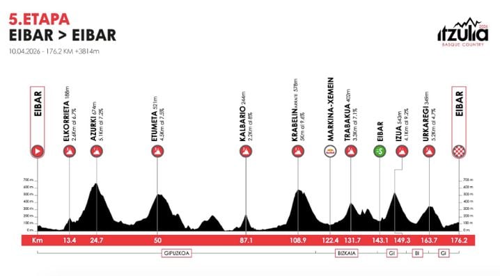Le profil de la 5e étape