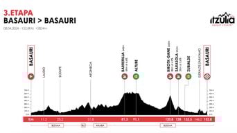 Tour du Pays Basque 2026 : Profil et parcours de la 3e étape le 8 avril