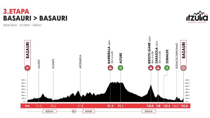 Le profil de la 3e étape du Tour du Pays Basque 2026