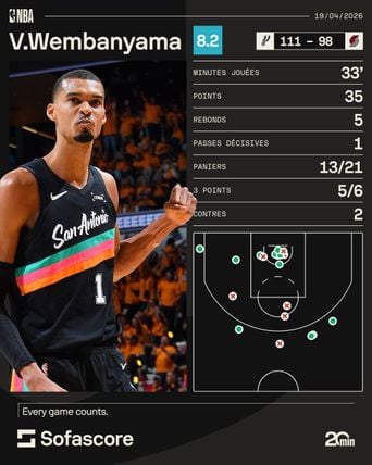 Wembanyama : 35 points et victoire des Spurs contre Portland en playoffs