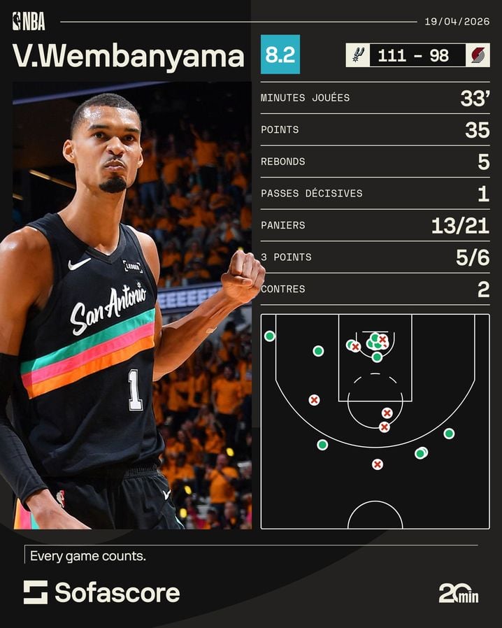 Victor Wembaynama a dominé Portland lors de sa première en playoffs de NBA. Le Français a donné le ton lors du match 1 de la série des Spurs.