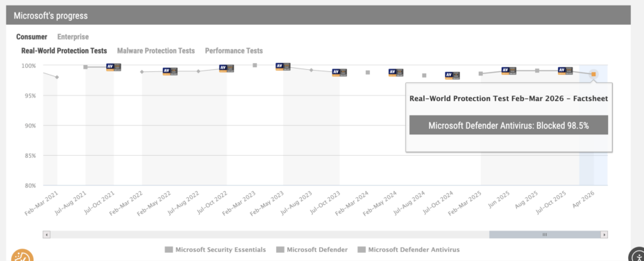 Windows Defender suffisant sur Windows 11, mais antivirus tiers peut aider