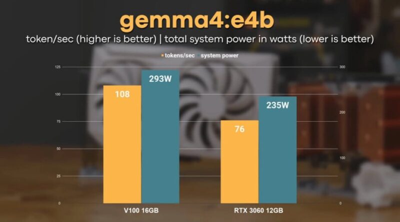 8 ans, 100 dollars : un LLM local dépasse la RTX 3060
