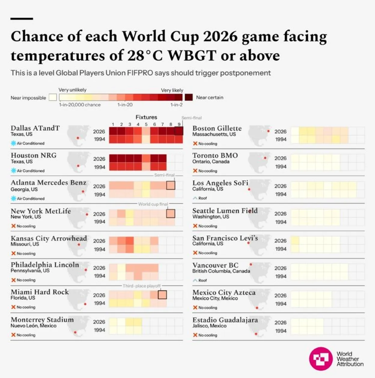 Chaleur extrême menace joueurs et supporters à la Coupe du monde 2026.