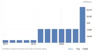 Classement arabe des salaires minimums 2026 : SNMG de l’Algérie à 181 $