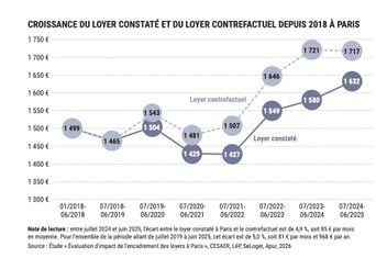 Encadrement des loyers à Paris : 968 euros d'économies par an depuis 2019.