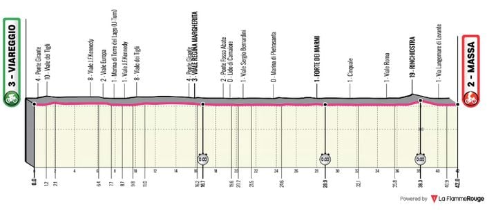 Le profil de la 10e étape du Giro