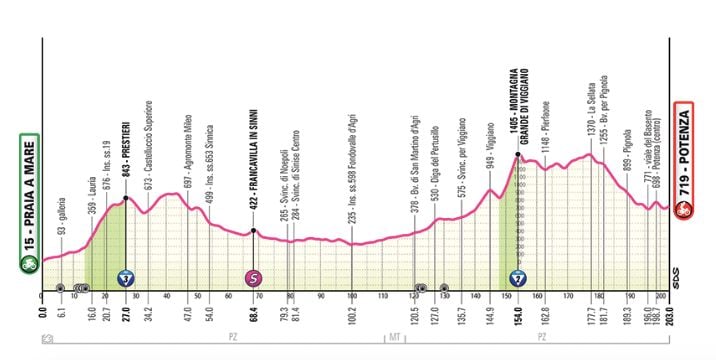 Le profil de la 5e étape du Giro 2026