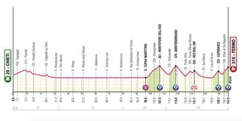 Giro : Détails sur le parcours et le profil de la 8e étape