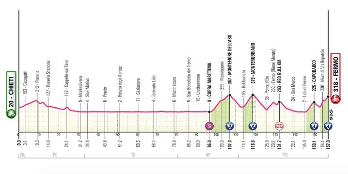 Le profil de la 8e étape du Giro