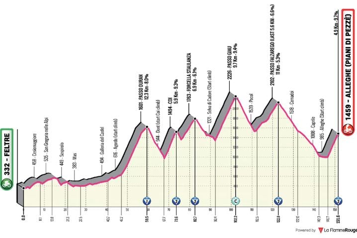 Le profil de la 18e étape du Giro 2026