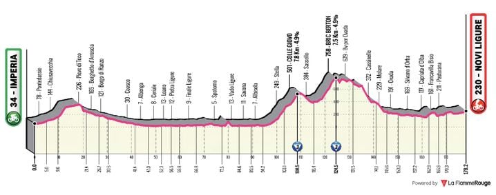 Le profil de la 12e étape du Giro