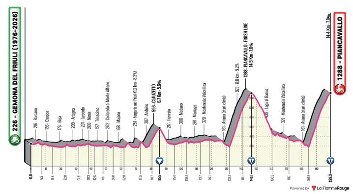 Le profil de la 20e étape du Giro