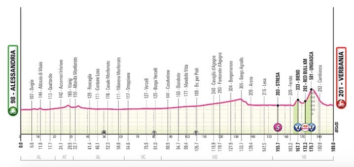 Le profil de la 13e étape du Giro