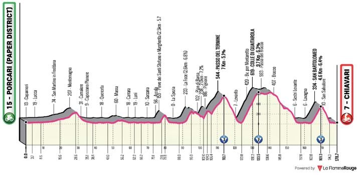 Le profil de la 11e étape du Giro 2026
