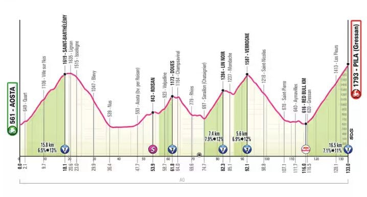 Le profil de la 14e étape du Giro.
