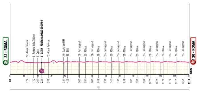 Le profil de la 21e étape du Giro