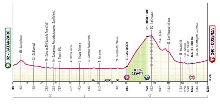 Le profil de la 4e étape du Giro