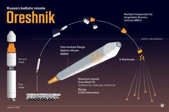 Guerre en Ukraine : La Russie utilise un missile Oreshnik, une "tactique d'intimidation"