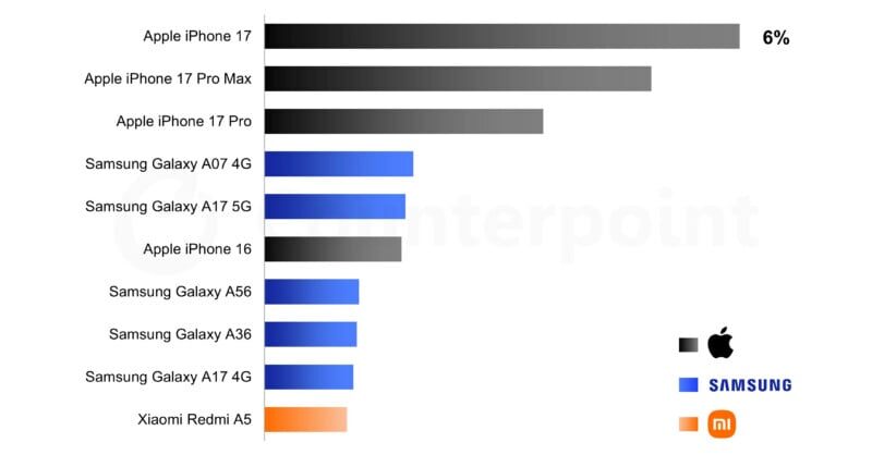 iPhone 17 : Apple ne domine pas les ventes mondiales début 2026