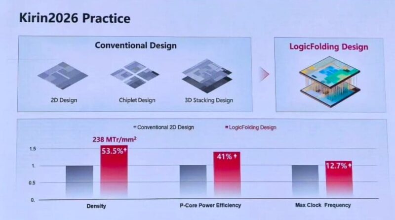 La « loi Tao » : Huawei ne vise pas à rattraper Apple et Qualcomm d'ici 2031.