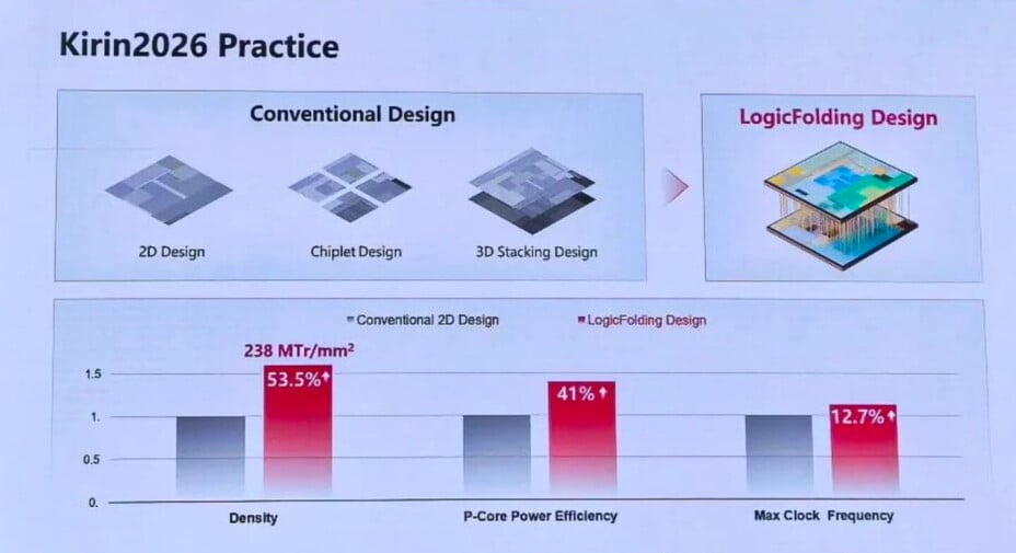 La « loi Tao » : Huawei ne vise pas à rattraper Apple et Qualcomm d'ici 2031.