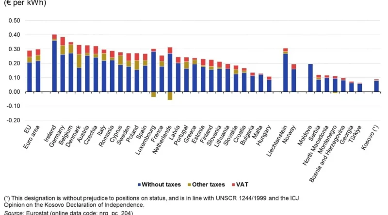 Les prix de l'électricité en Belgique sont parmi les plus élevés d'Europe, ceux du gaz parmi les plus bas.