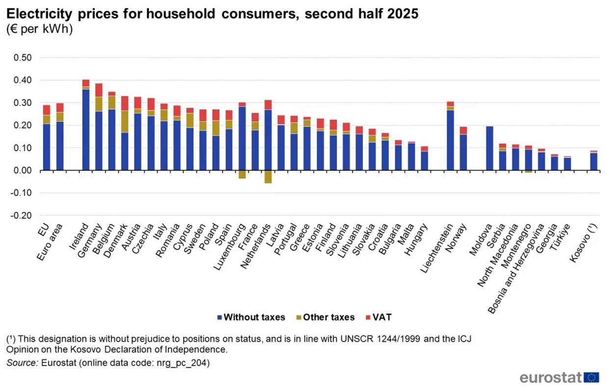 Les prix de l'électricité en Belgique sont parmi les plus élevés d'Europe, ceux du gaz parmi les plus bas.