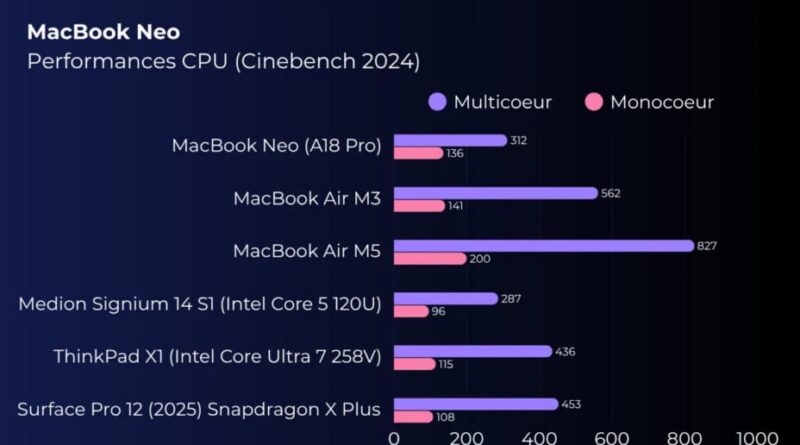 Microsoft finance une étude critiquant le MacBook Neo.