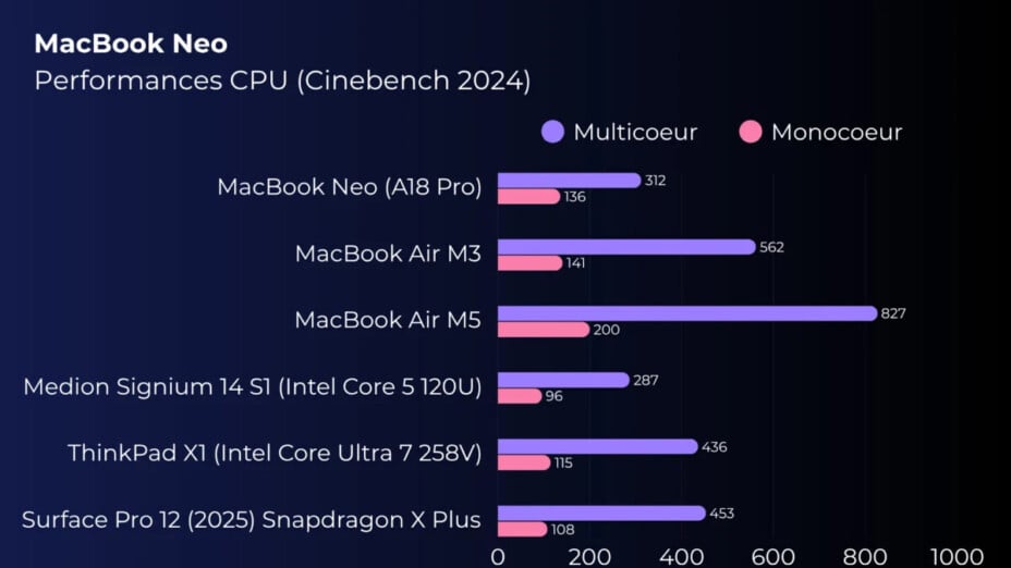 Microsoft finance une étude critiquant le MacBook Neo.