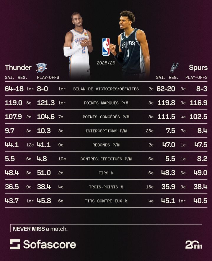Les chiffres de la saison régulière comme ceux des play-offs montrent à quel point San Antonio s'est rapproché des standards du champion en titre cette année.