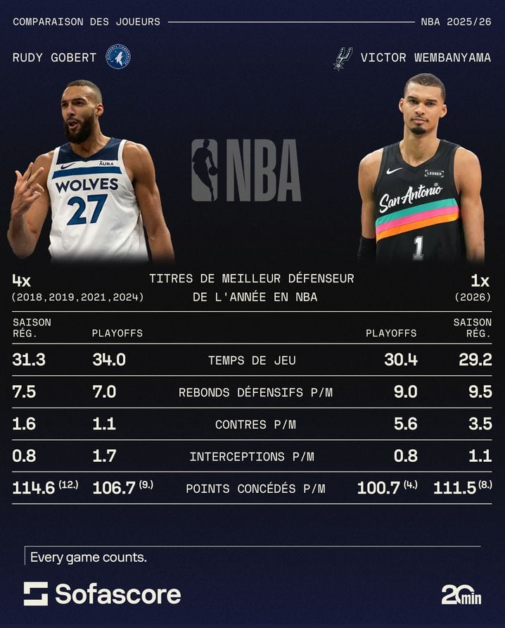 La comparaison statistique entre nos deux «DPOY» français de NBA.