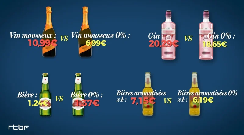 QRÂ : Les boissons sans alcool ne sont-elles pas trop coûteuses ?
