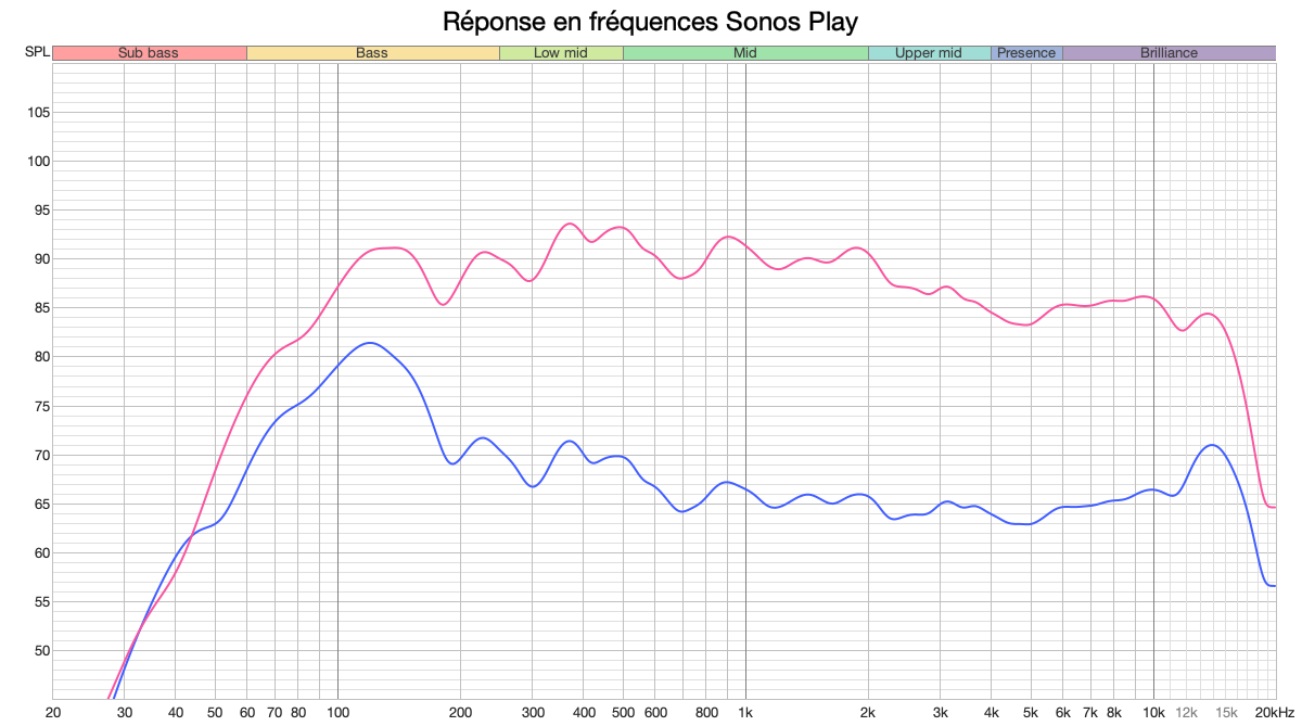 Sonos Play