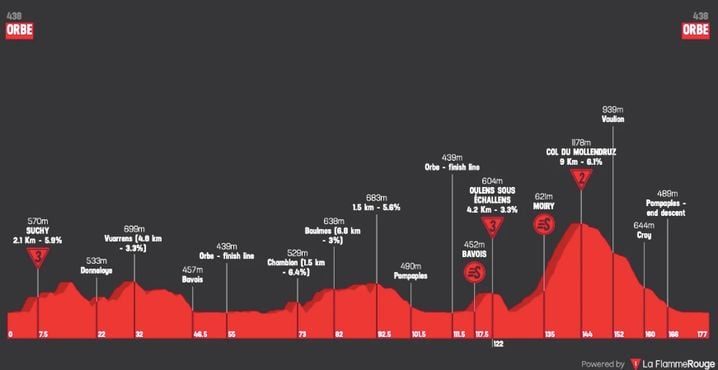 Le profil de la 3e étape du Tour de Romandie