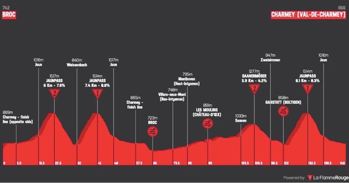 Le profil de la 4e étape du Tour de Romandie