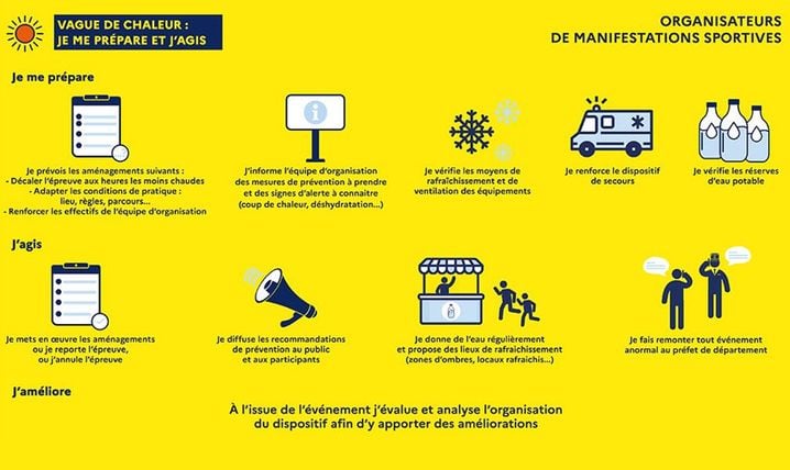 Le ministère des Sports demande aux organisateurs d'événements sportifs « la plus grande vigilance » pour « garantir la sécurité des pratiquants, des bénévoles et du public » en cette période de fortes chaleurs.