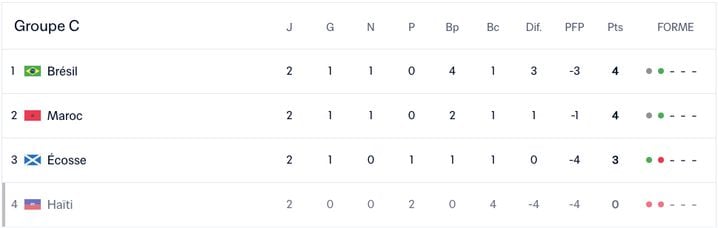 Le classement du Groupe C après deux journées.