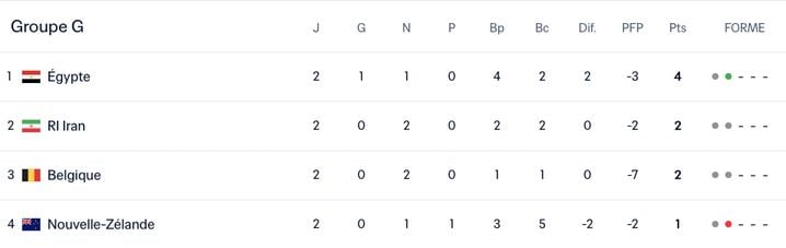 Le classement du Groupe G après deux journées.
