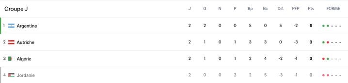 Le groupe J après deux journées.