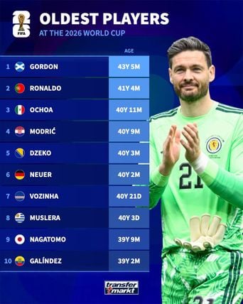 Coupe du monde 2026 : Le XI des joueurs les plus jeunes et les plus âgés