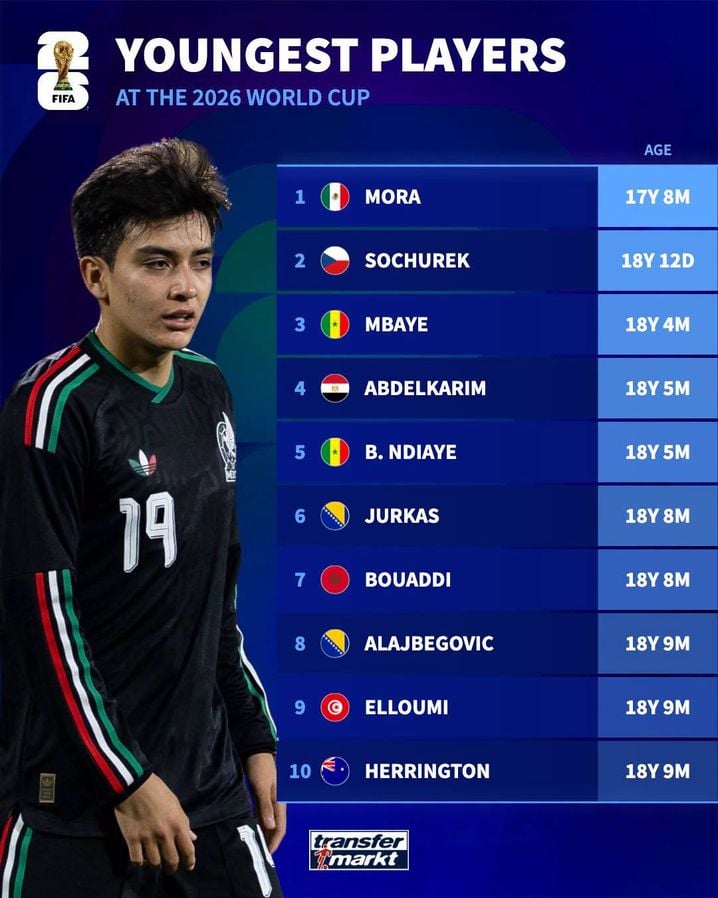 Les plus jeunes joueurs de la Coupe du monde 2026