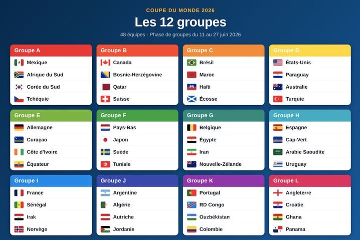 La répartition des 48 équipes en 12 groupes pour le Mondial 2026.