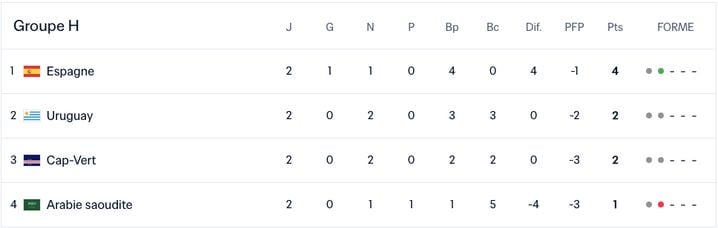 Le classement du Groupe H après deux journées.