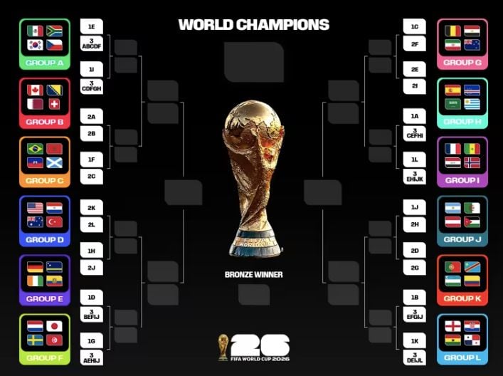 Le tableau de la Coupe du monde 2026