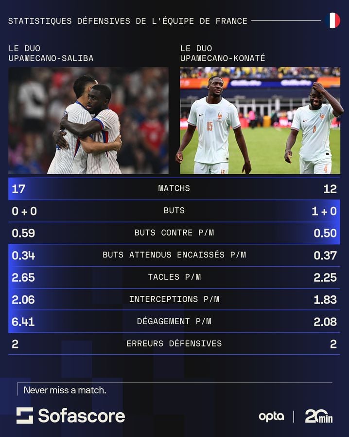Les stats de la paire des Bleus.