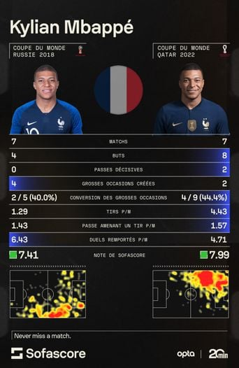 Coupe du monde : « J’en rêve toutes les nuits », Mbappé saura-t-il convaincre ?